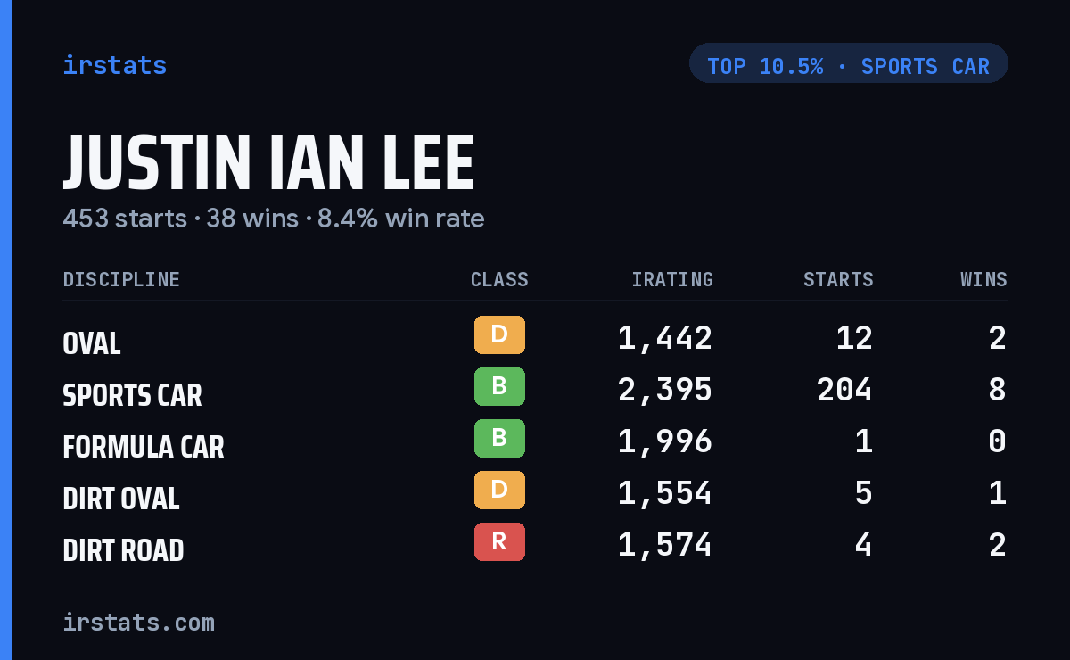Justin Ian Lee iRacing stats card
