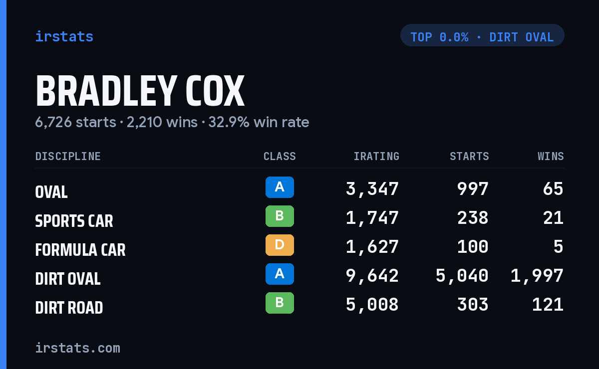 Bradley Cox iRacing stats card