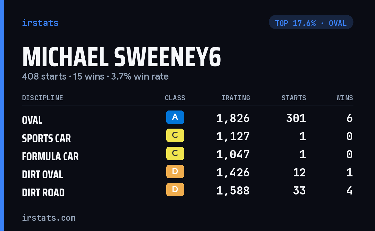 Michael Sweeney6 iRacing stats card
