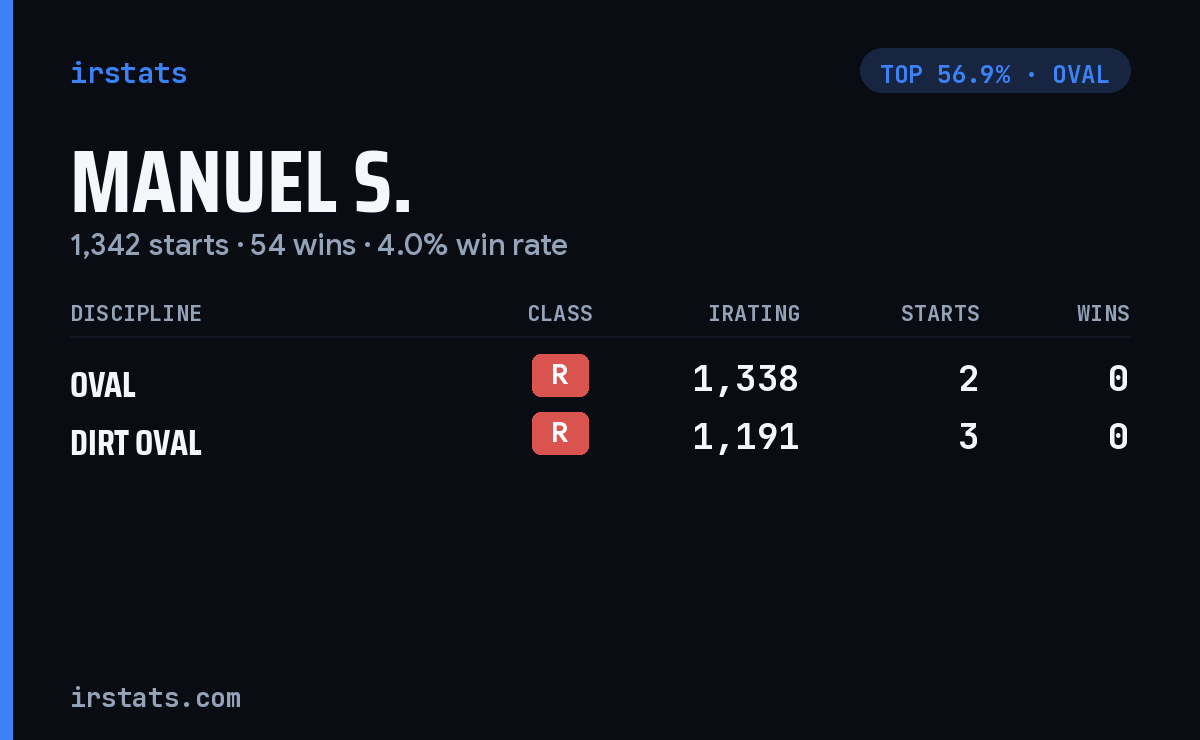Manuel S. iRacing stats card