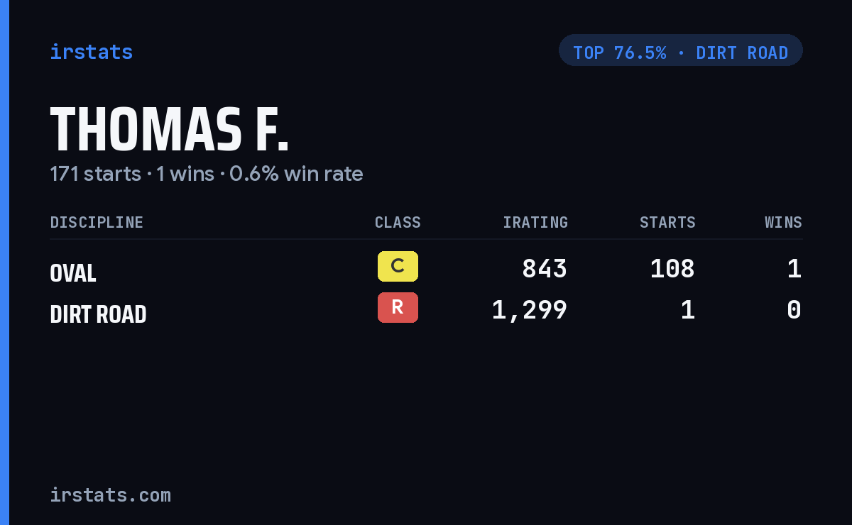 Thomas F. iRacing stats card