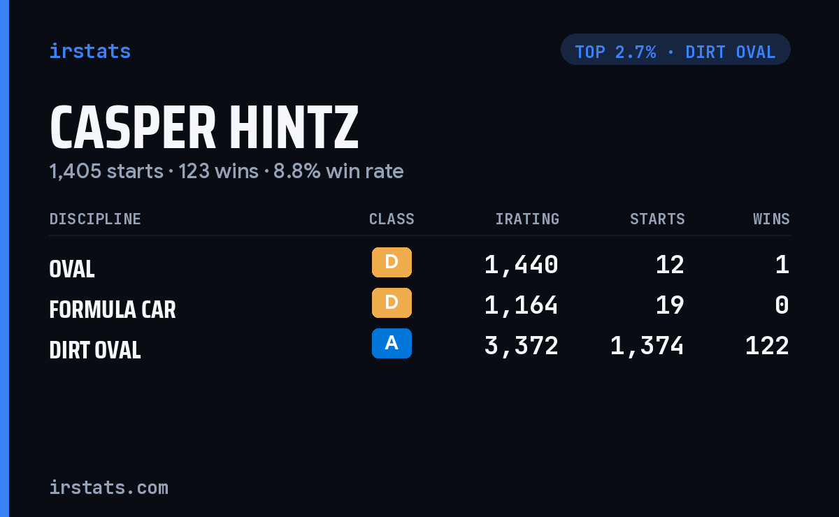 Casper Hintz iRacing stats card