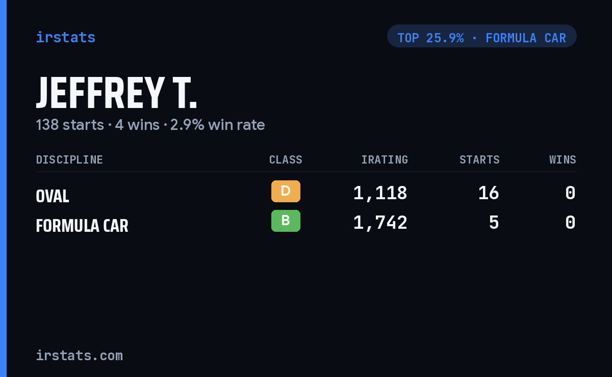Jeffrey T. iRacing stats card