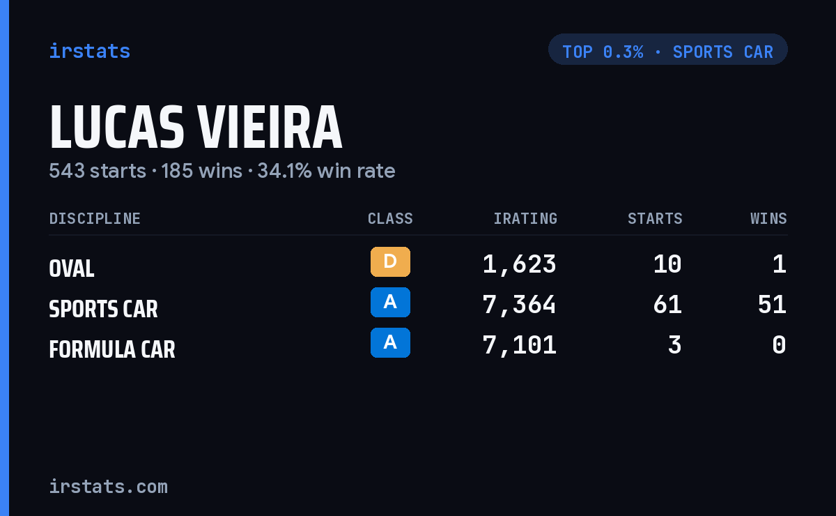 Lucas Vieira iRacing stats card