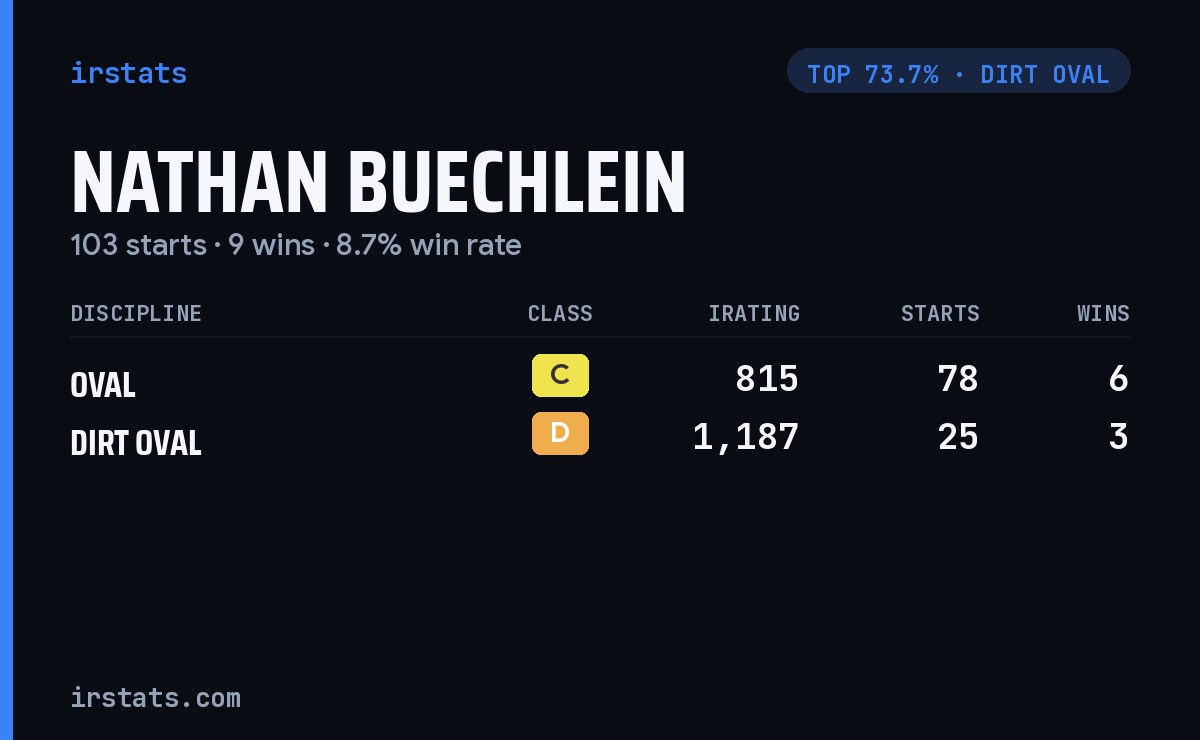 Nathan Buechlein iRacing stats card