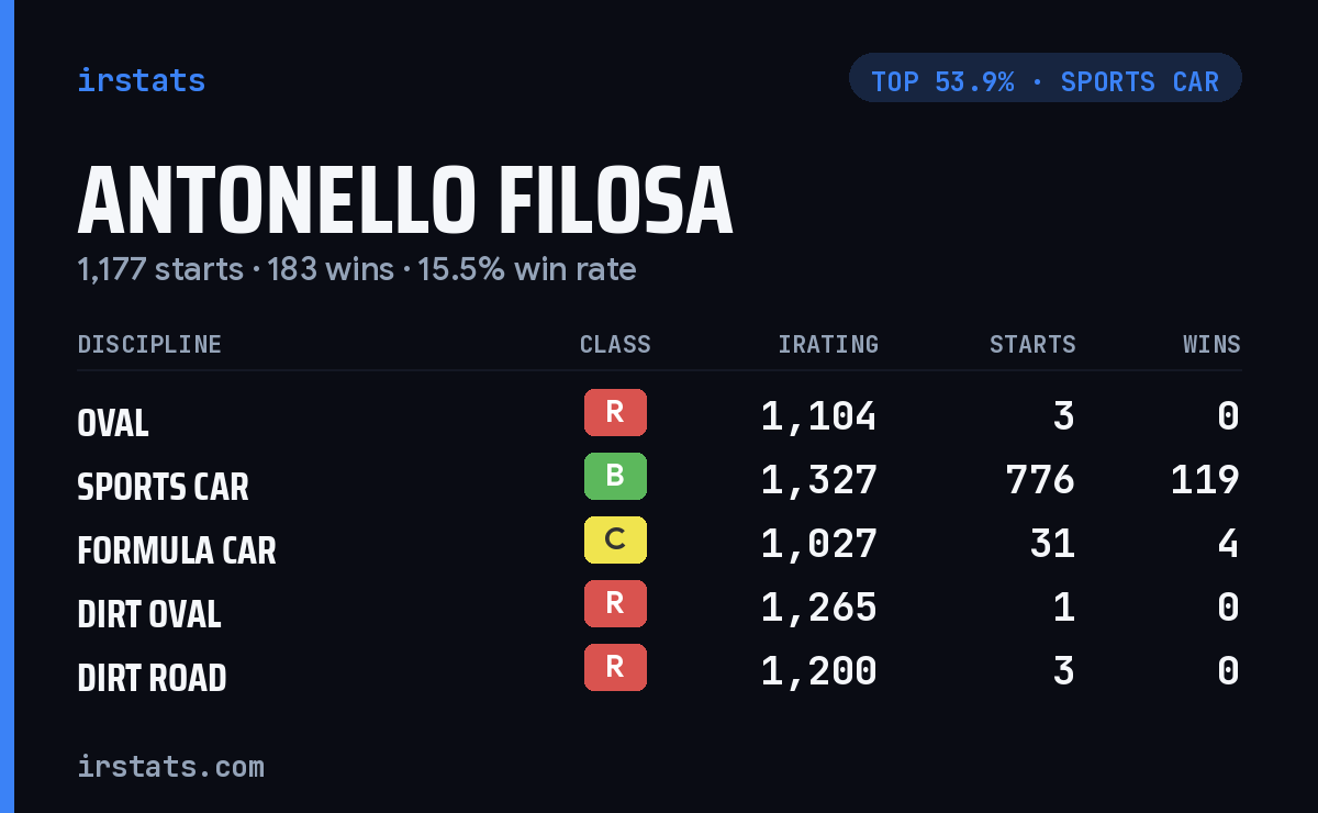Antonello Filosa iRacing stats card