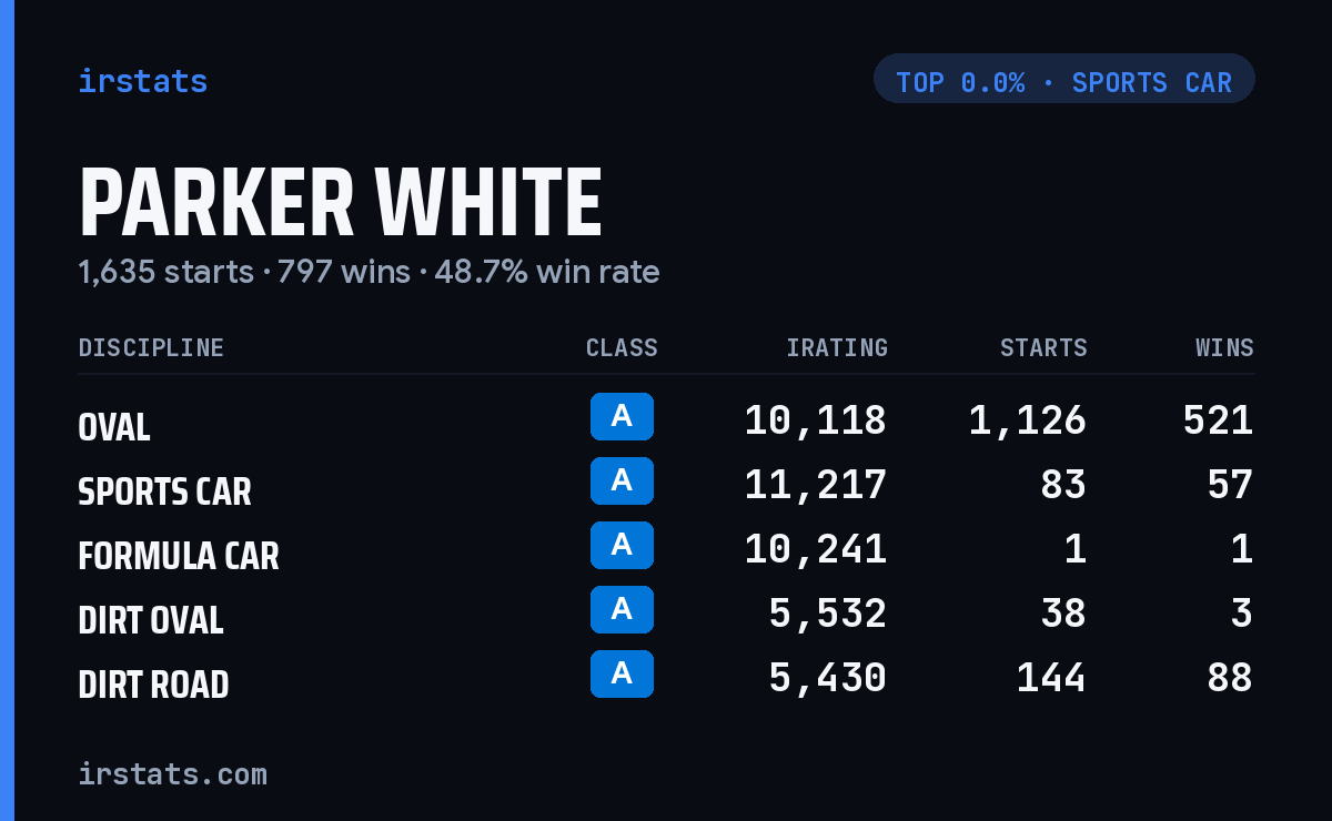 Parker White iRacing stats card