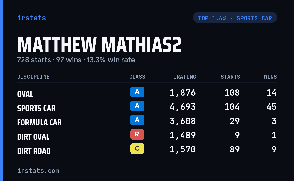Matthew Mathias2 iRacing stats card
