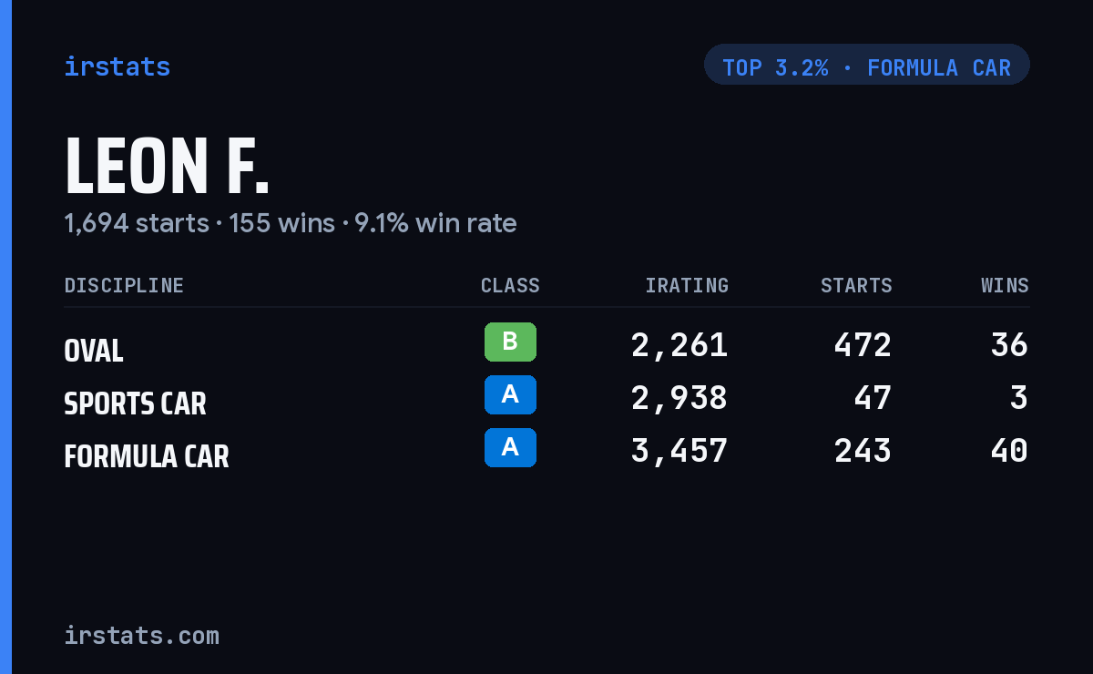 Leon F. iRacing stats card