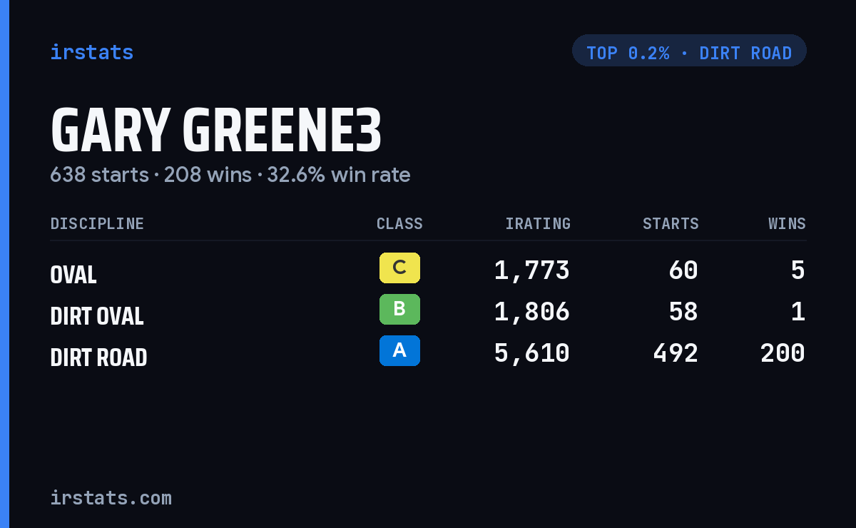 Gary Greene3 iRacing stats card