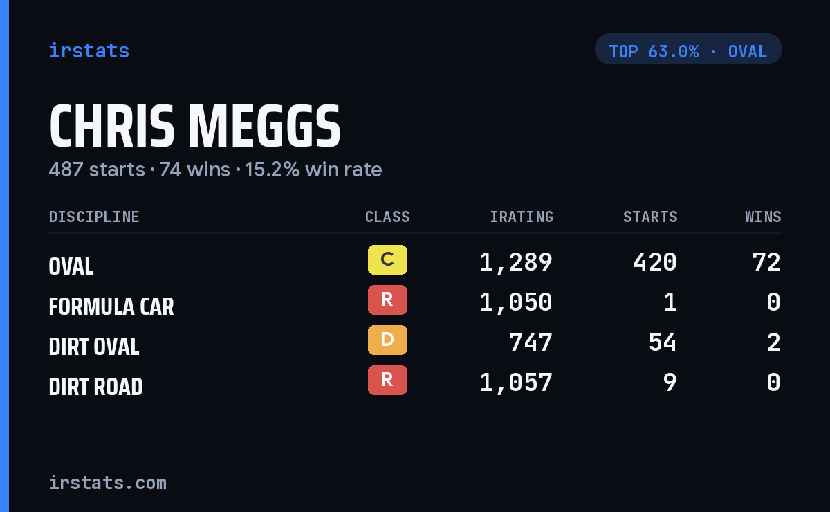 Chris Meggs iRacing stats card