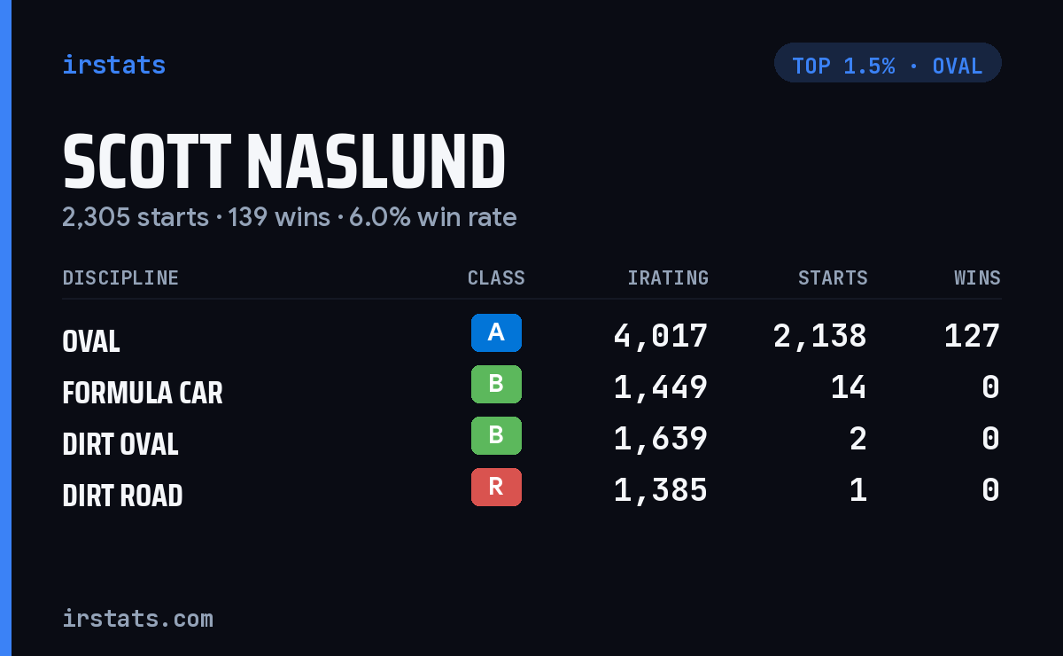 Scott Naslund iRacing stats card
