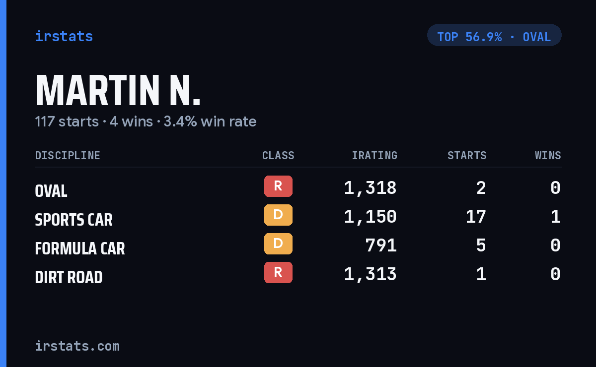 Martin N. iRacing stats card