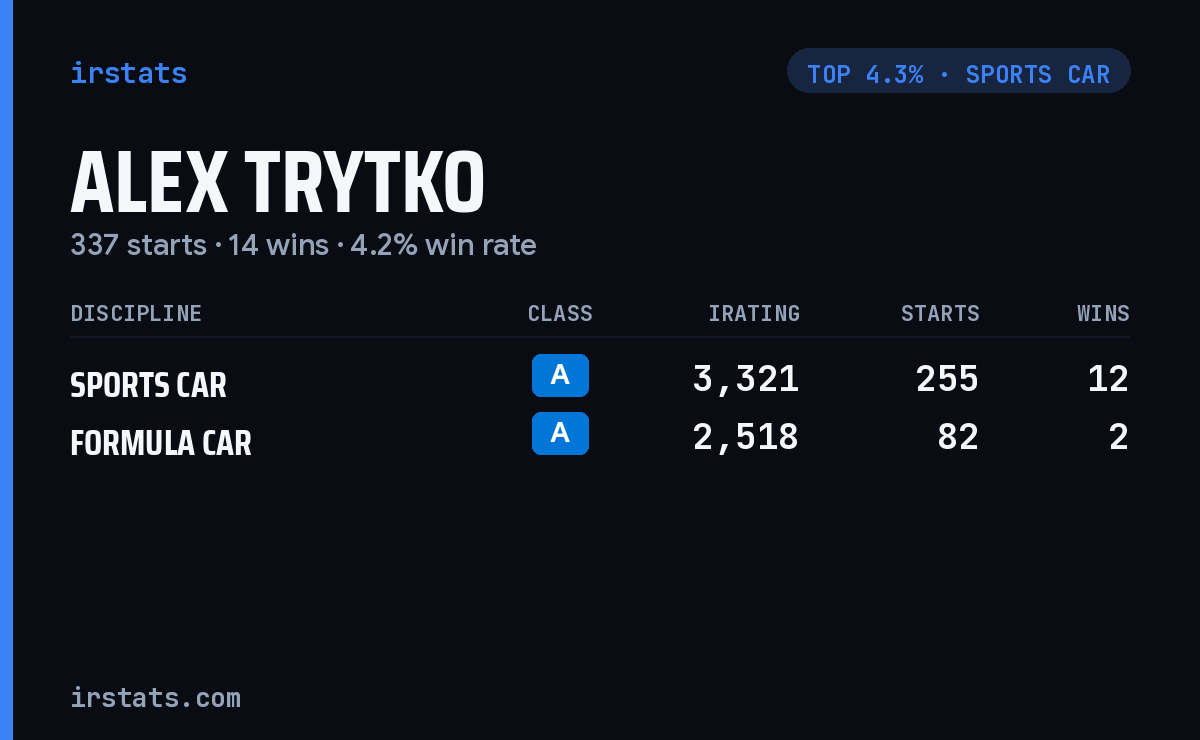Alex Trytko iRacing stats card