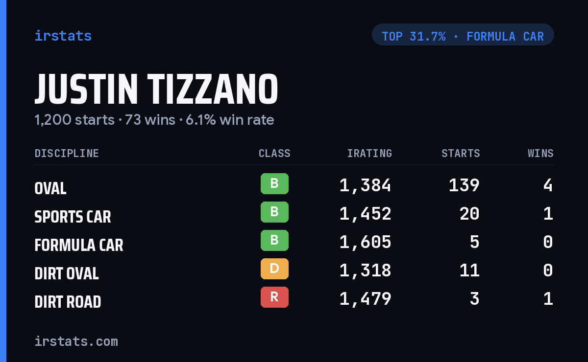 Justin Tizzano iRacing stats card