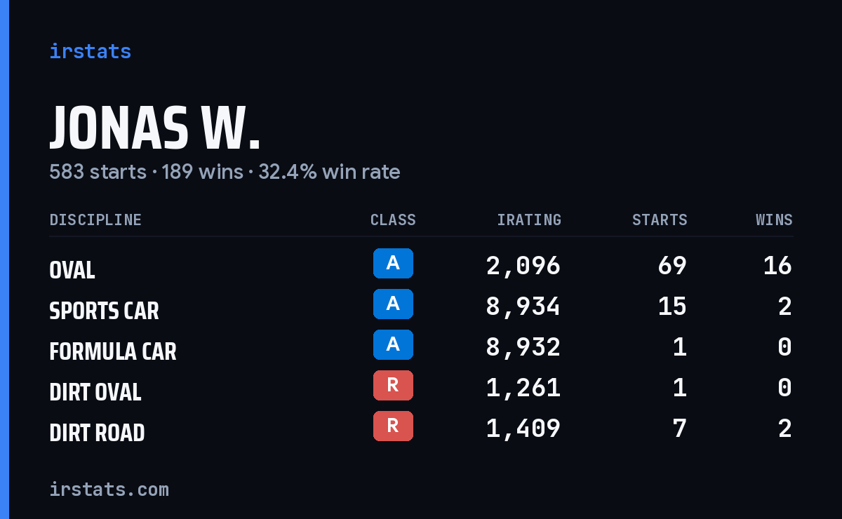 Jonas W. iRacing stats card