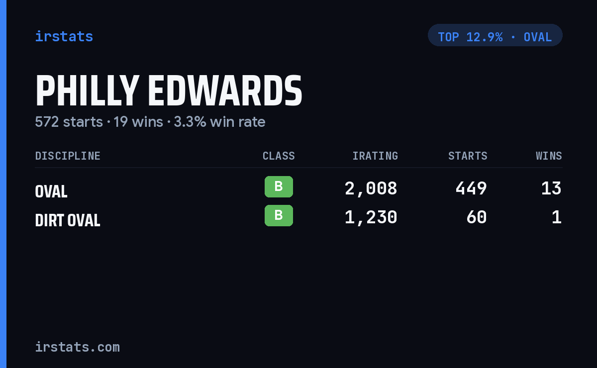 Philly Edwards iRacing stats card