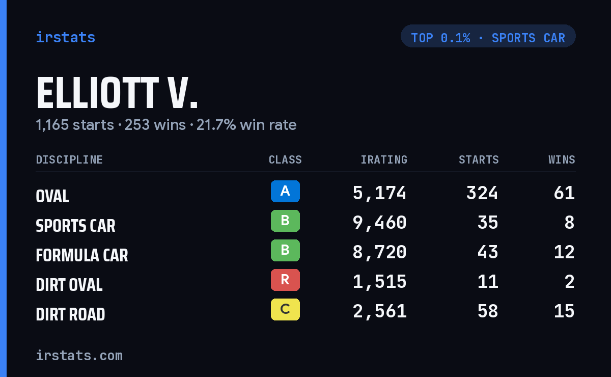Elliott V. iRacing stats card