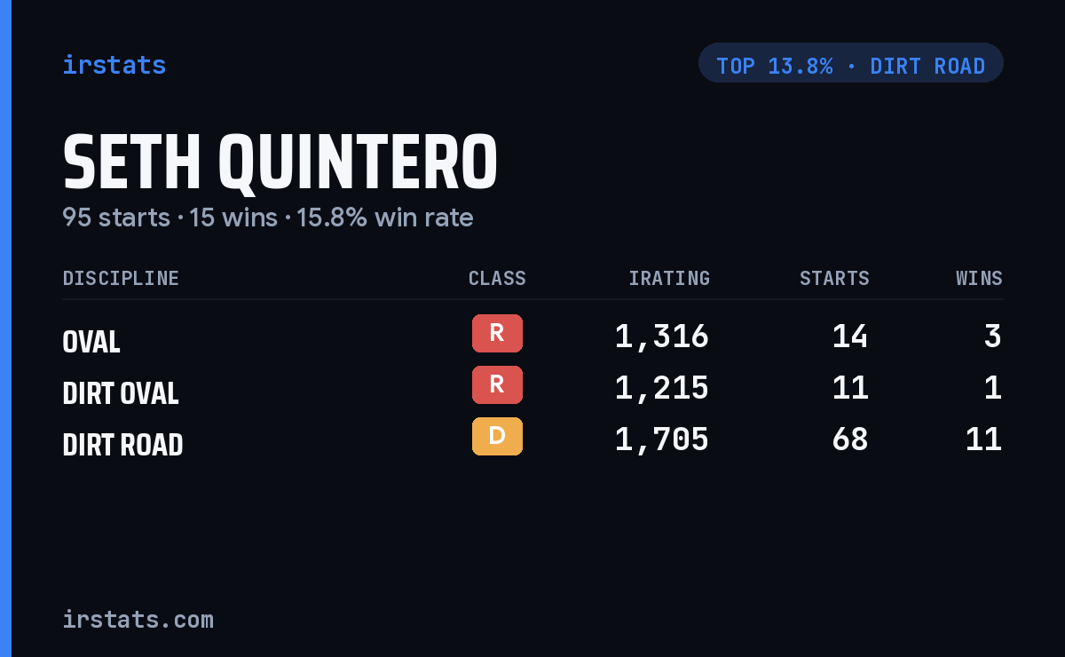 Seth Quintero iRacing stats card