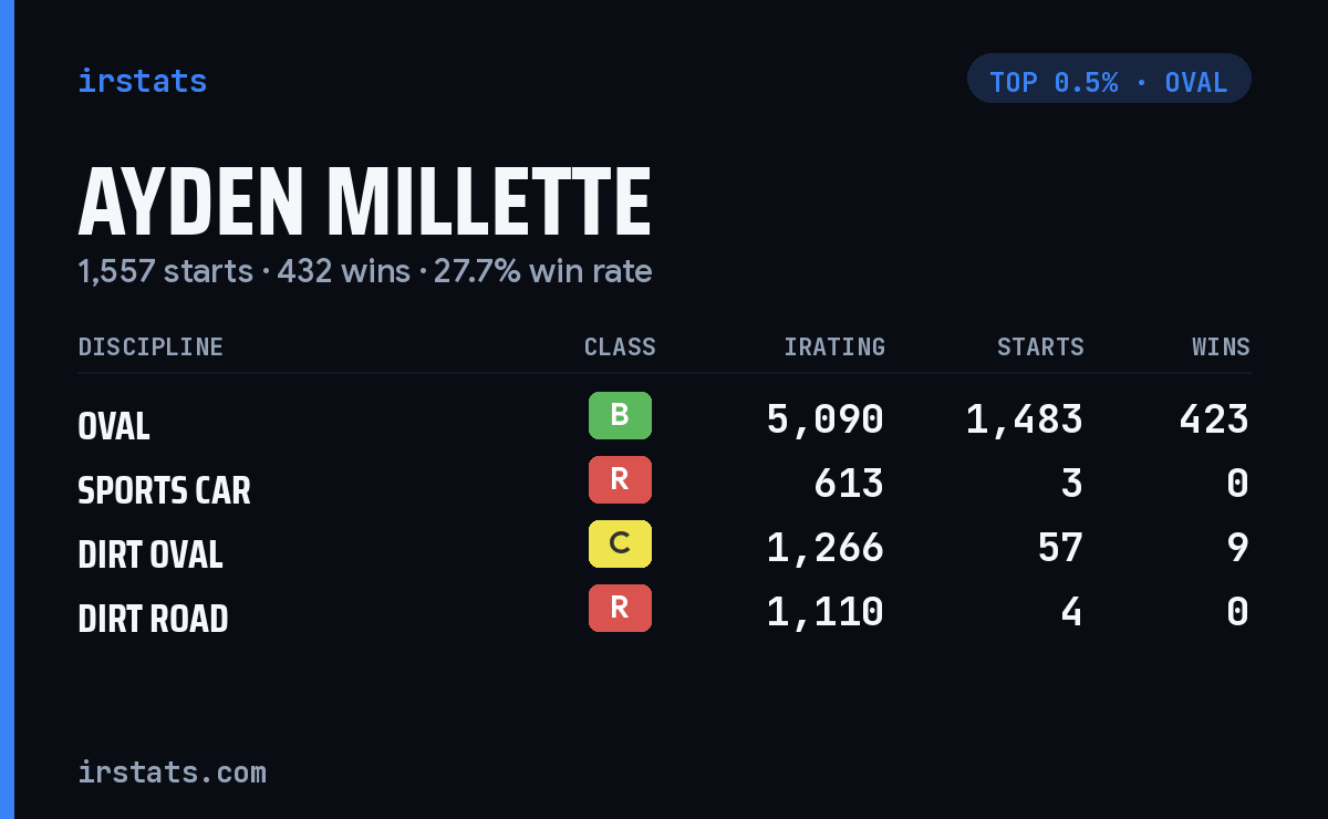 Ayden Millette iRacing stats card