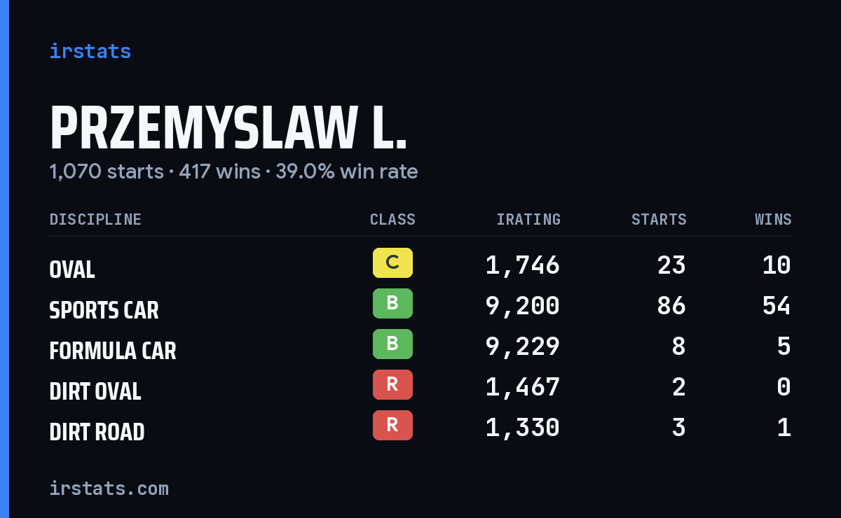 Przemyslaw L. iRacing stats card