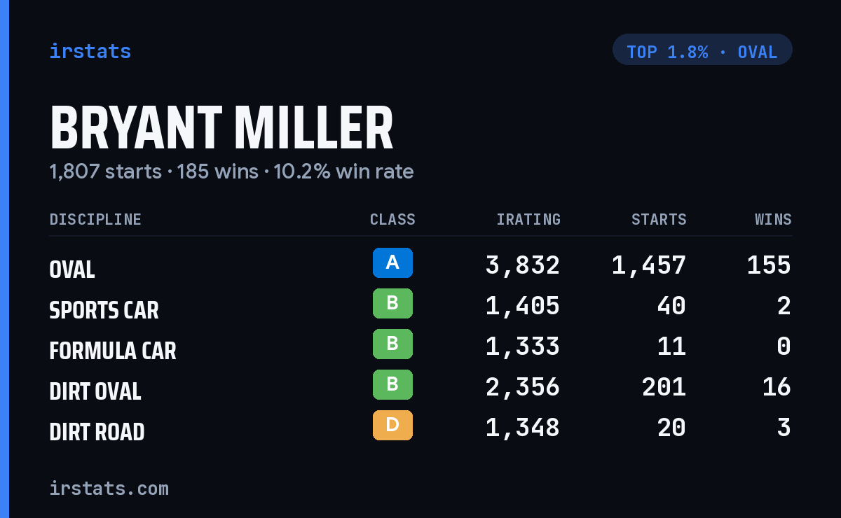 Bryant Miller iRacing stats card