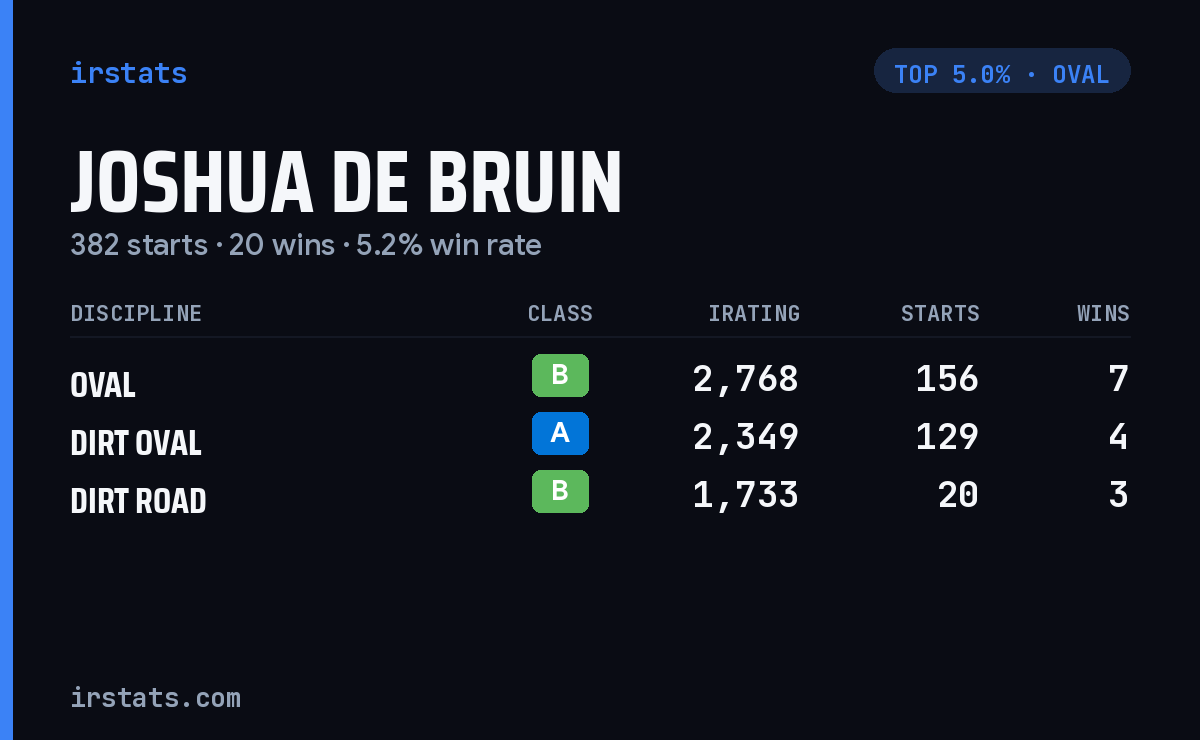 Joshua De Bruin iRacing stats card