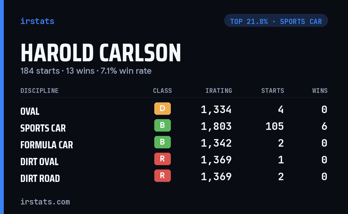 Harold Carlson iRacing stats card