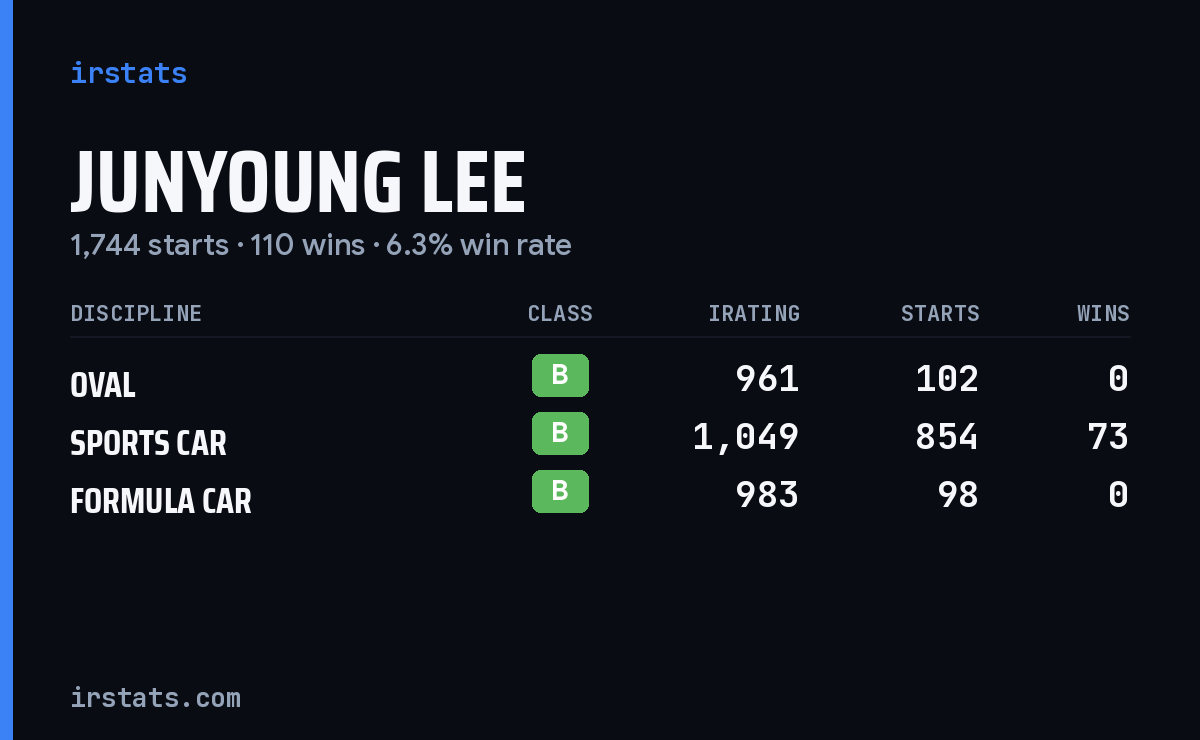 junyoung Lee iRacing stats card