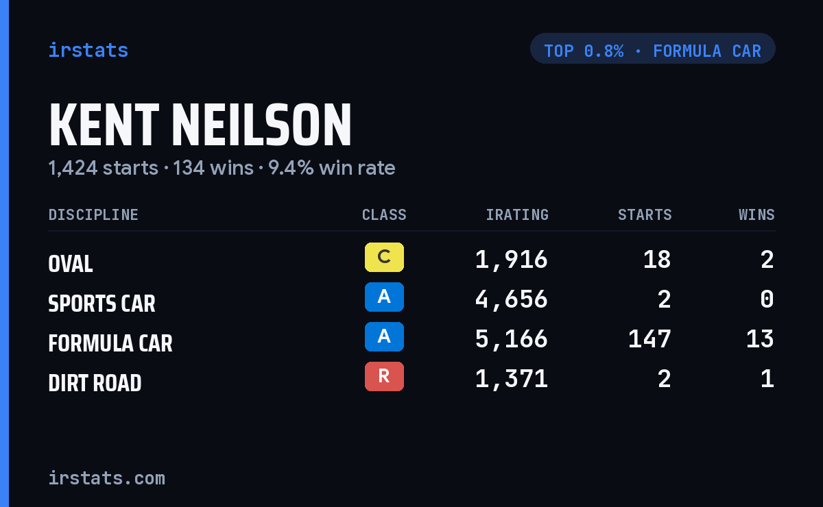 Kent Neilson iRacing stats card
