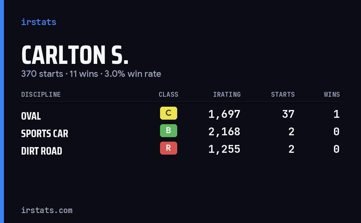 Carlton S. iRacing stats card
