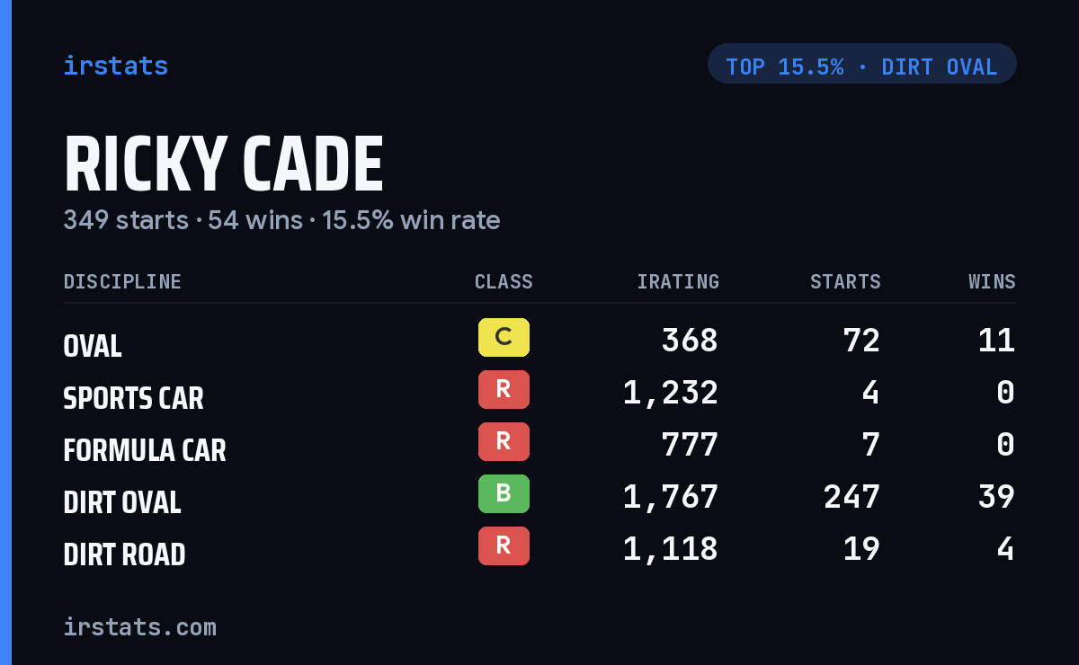 Ricky Cade iRacing stats card