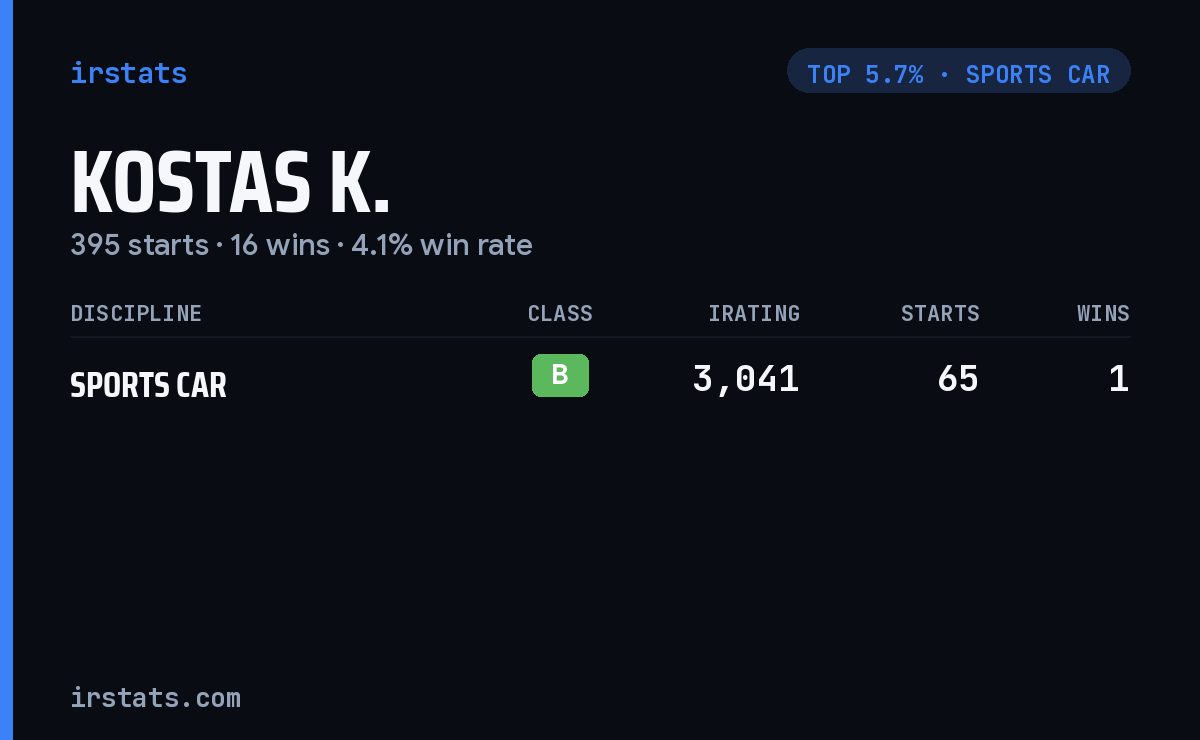 Kostas K. iRacing stats card