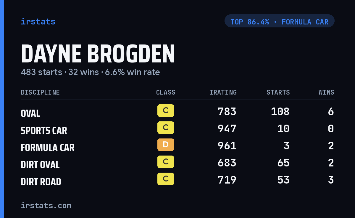 Dayne Brogden iRacing stats card