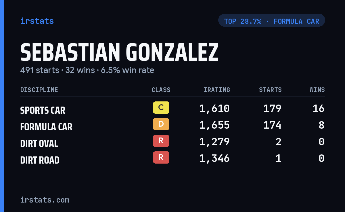 Sebastian Gonzalez iRacing stats card