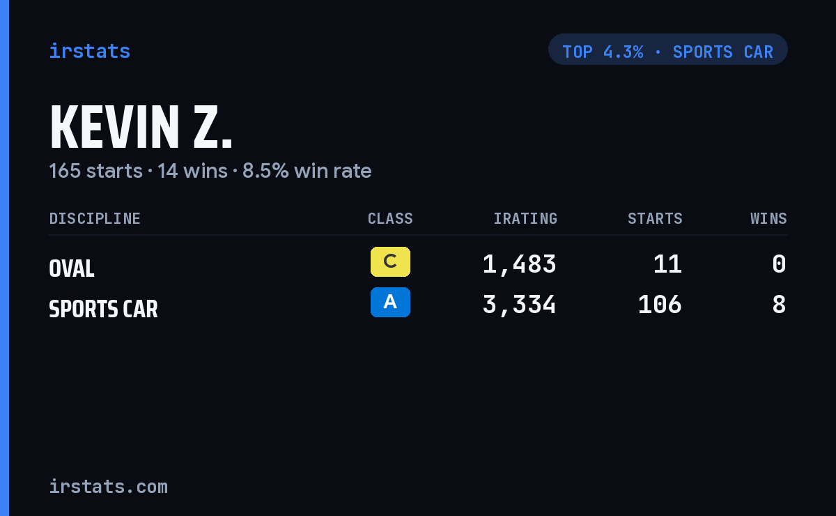 Kevin Z. iRacing stats card