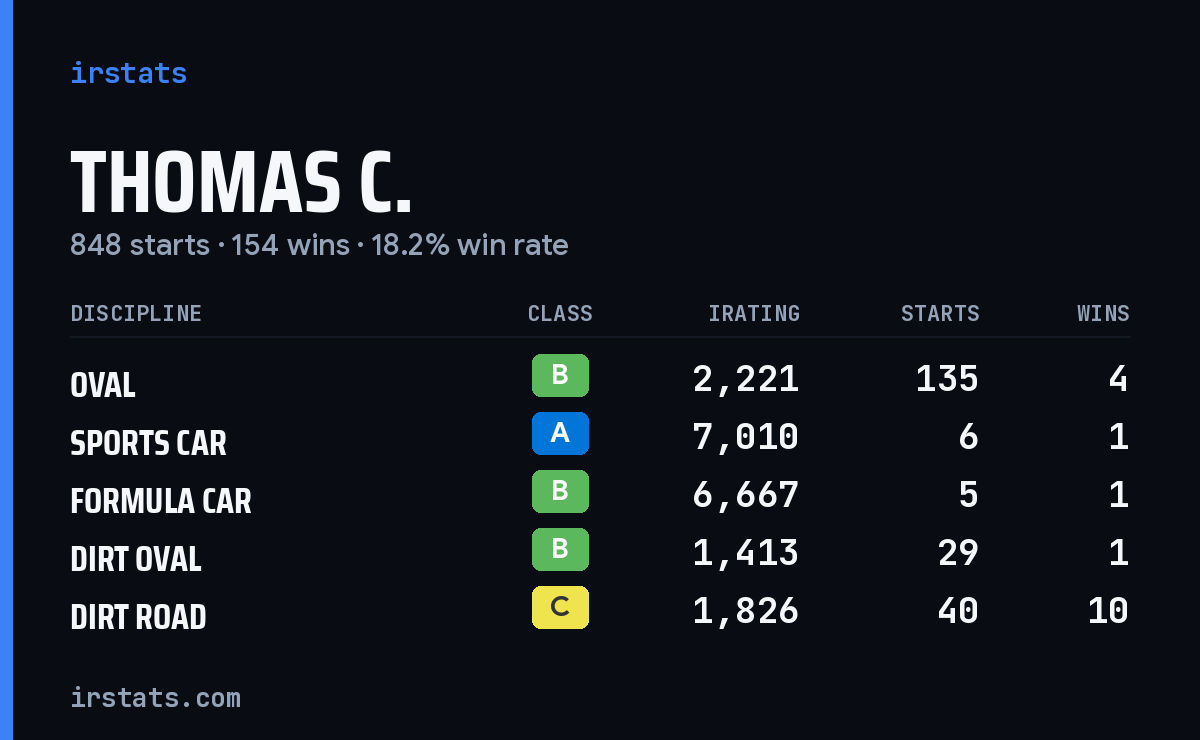 Thomas C. iRacing stats card