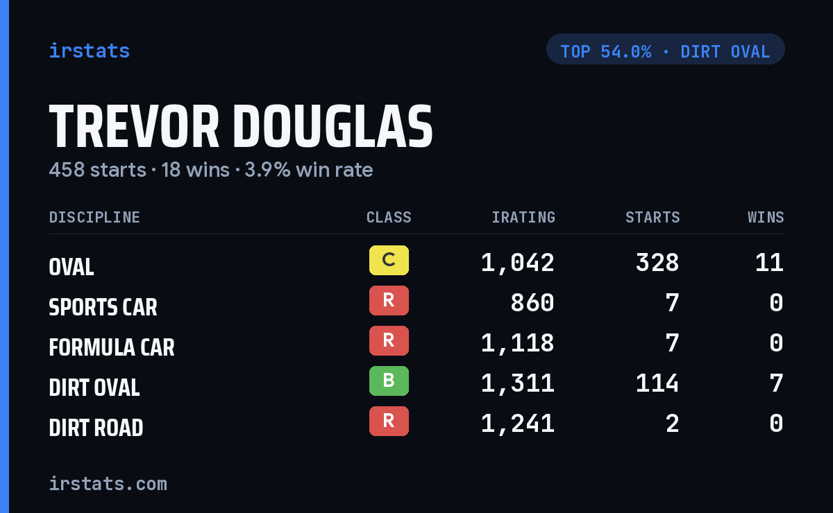 Trevor Douglas iRacing stats card