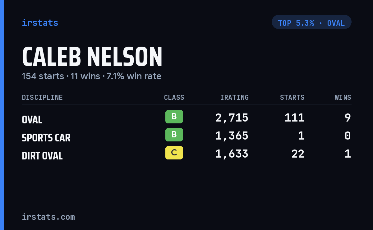 Caleb Nelson iRacing stats card