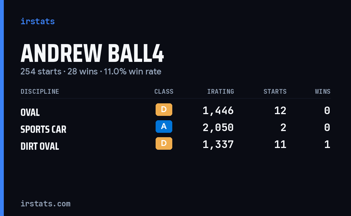 Andrew Ball4 iRacing stats card
