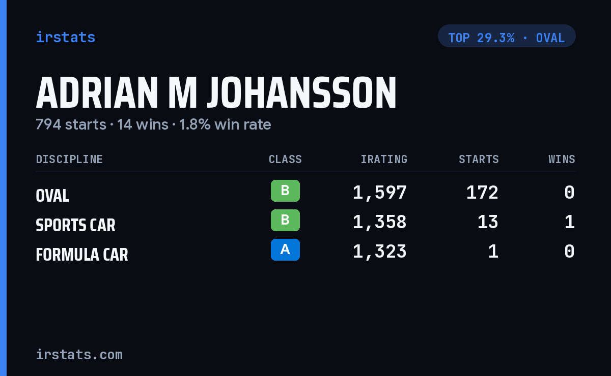 Adrian M Johansson iRacing stats card