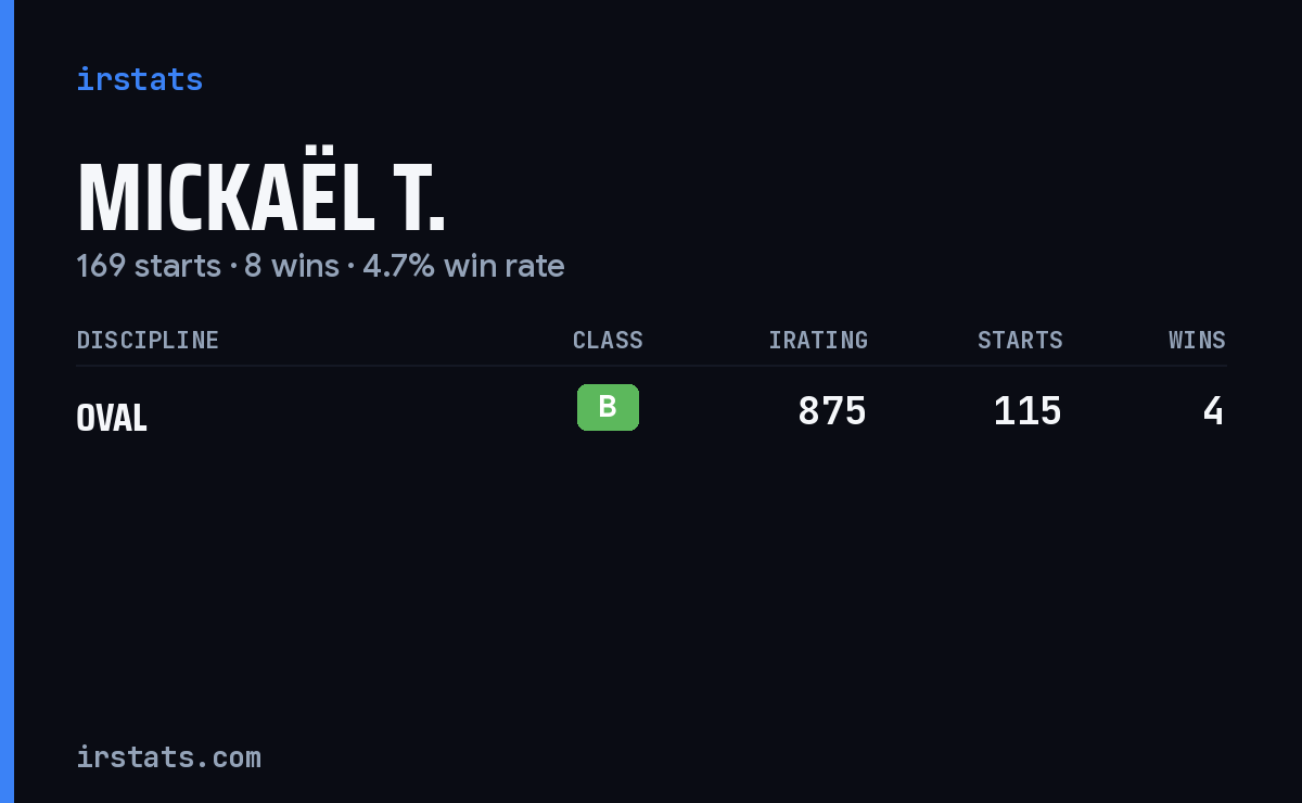 Mickaël T. iRacing stats card