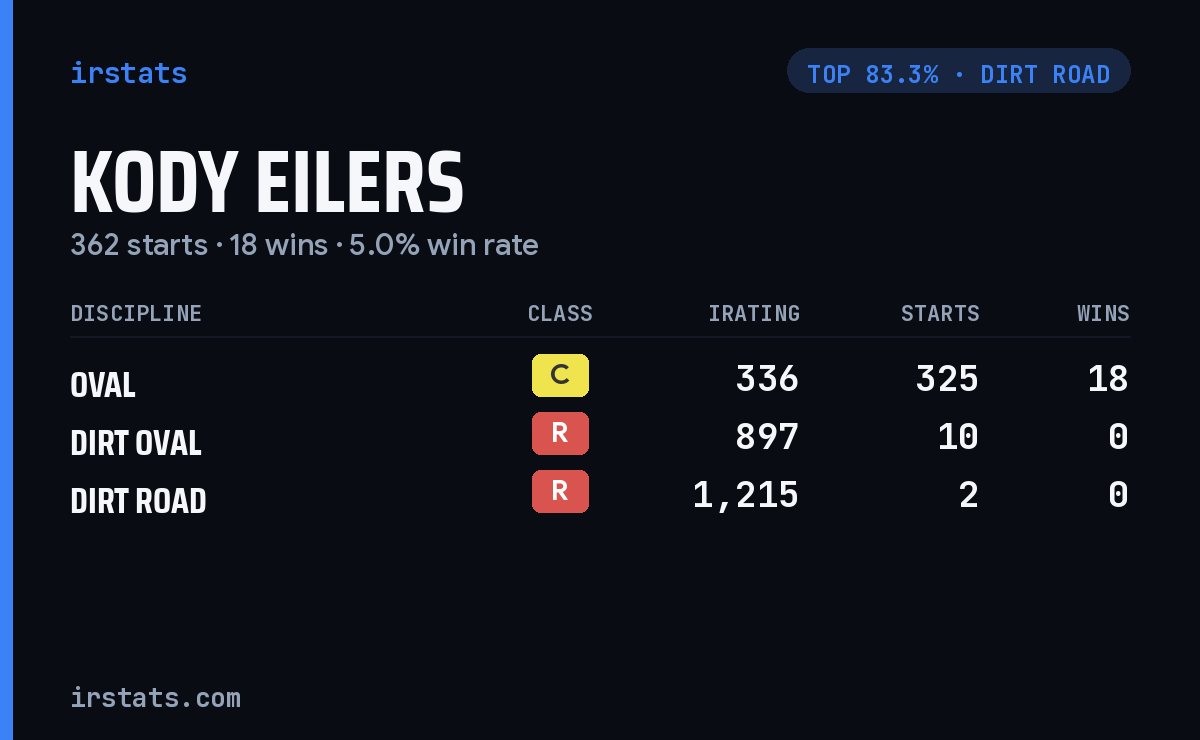 Kody Eilers iRacing stats card