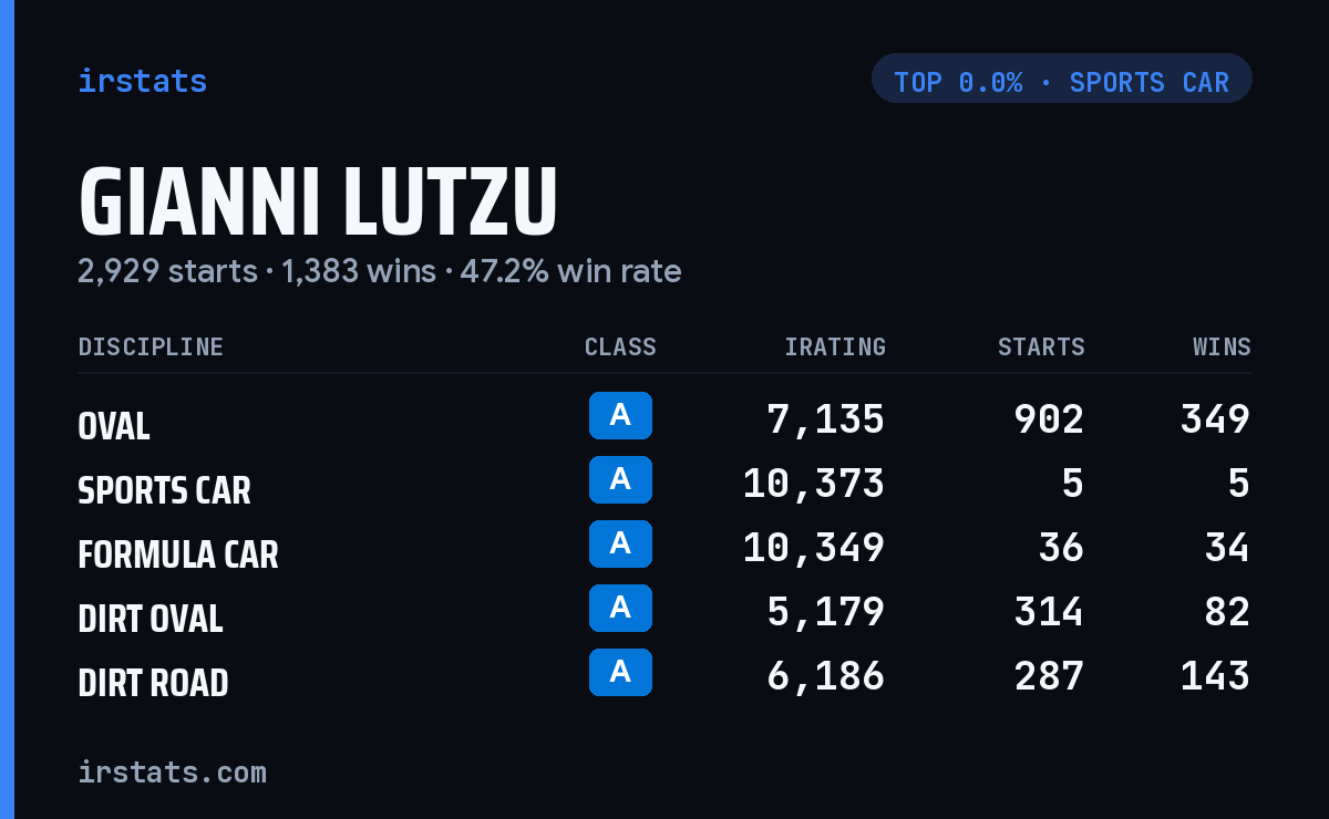 Gianni Lutzu iRacing stats card
