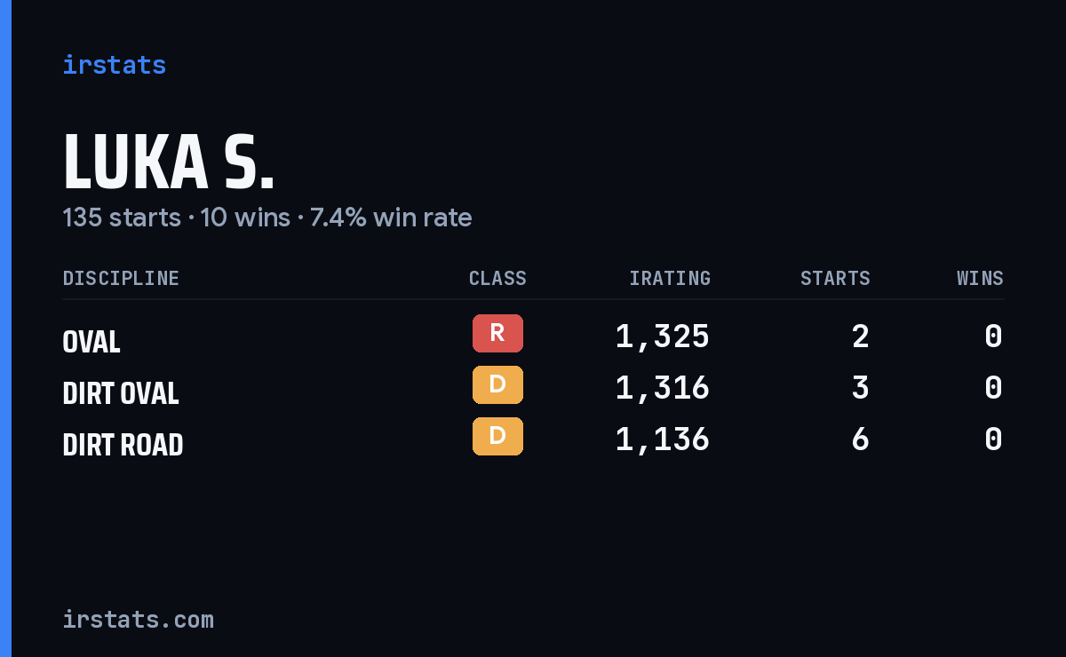 Luka S. iRacing stats card