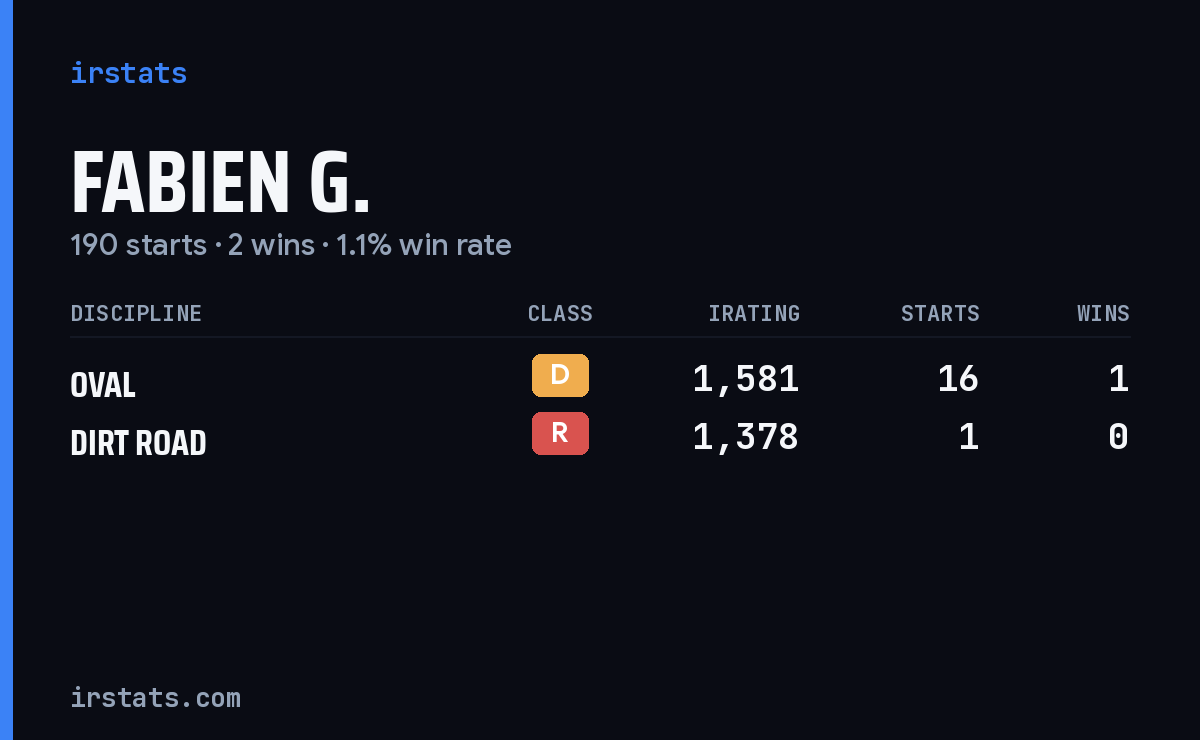 Fabien G. iRacing stats card