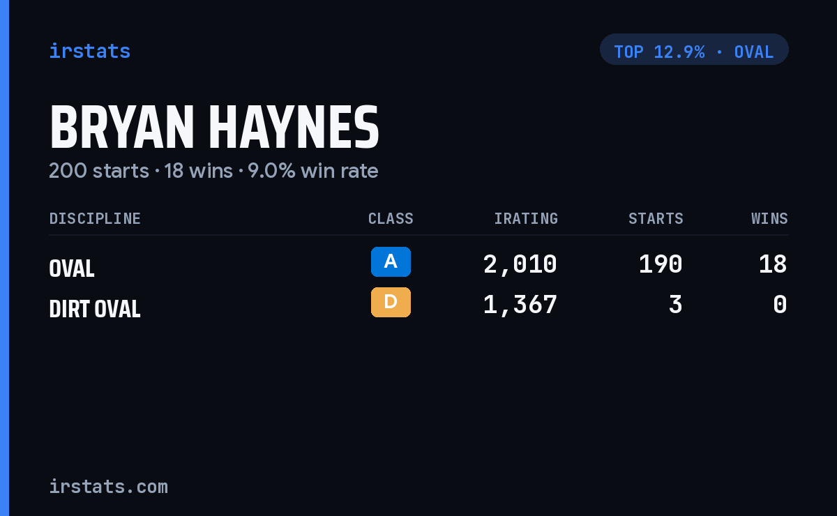 Bryan Haynes iRacing stats card