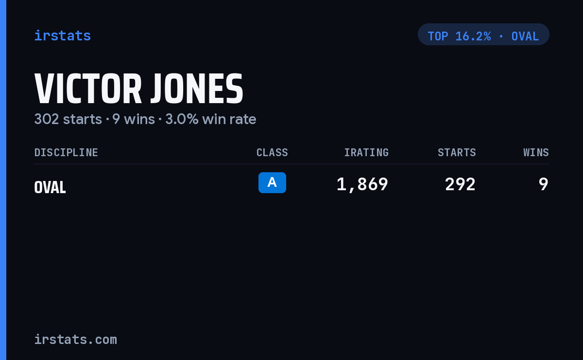 Victor Jones iRacing stats card