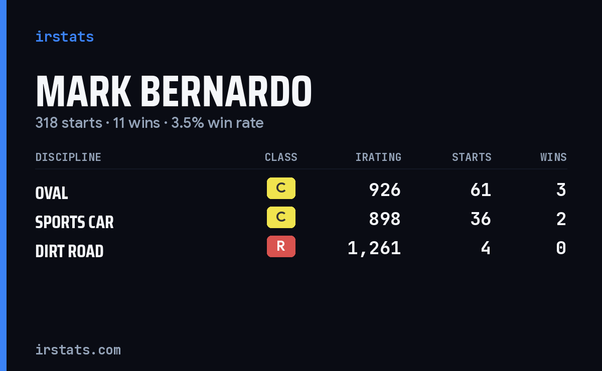 Mark Bernardo iRacing stats card