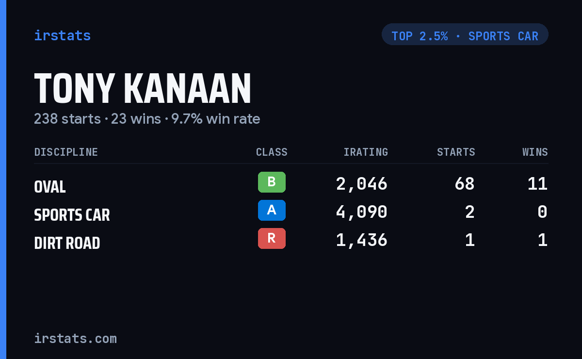Tony Kanaan iRacing stats card